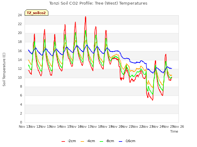 plot of Tonzi Soil CO2 Profile: Tree (West) Temperatures