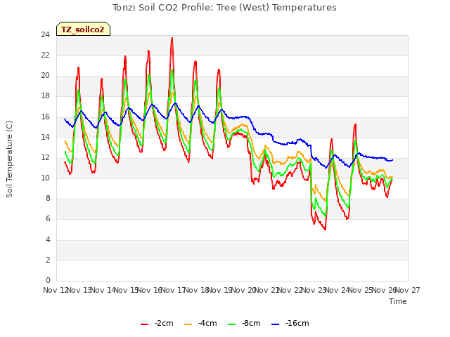 plot of Tonzi Soil CO2 Profile: Tree (West) Temperatures