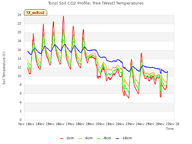 plot of Tonzi Soil CO2 Profile: Tree (West) Temperatures