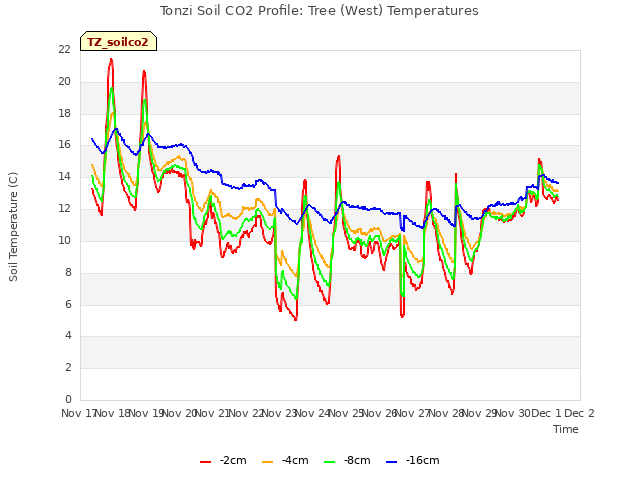 plot of Tonzi Soil CO2 Profile: Tree (West) Temperatures