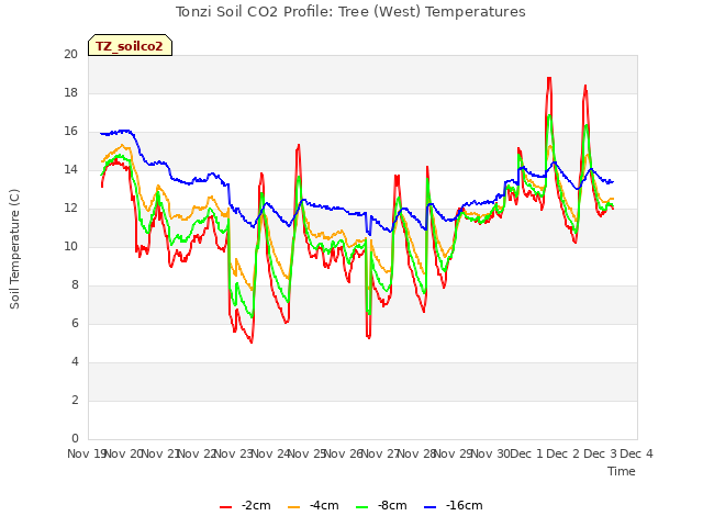 plot of Tonzi Soil CO2 Profile: Tree (West) Temperatures