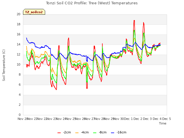 plot of Tonzi Soil CO2 Profile: Tree (West) Temperatures