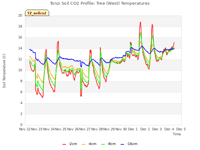 plot of Tonzi Soil CO2 Profile: Tree (West) Temperatures