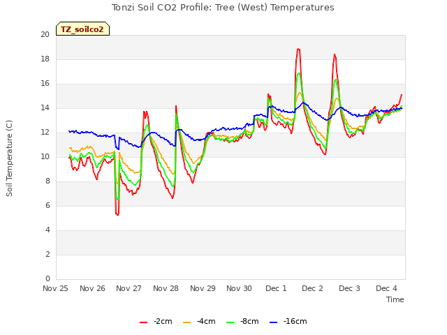 plot of Tonzi Soil CO2 Profile: Tree (West) Temperatures