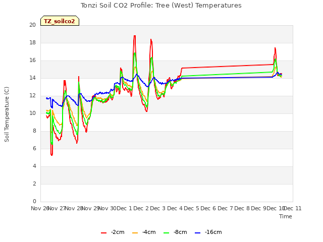 plot of Tonzi Soil CO2 Profile: Tree (West) Temperatures