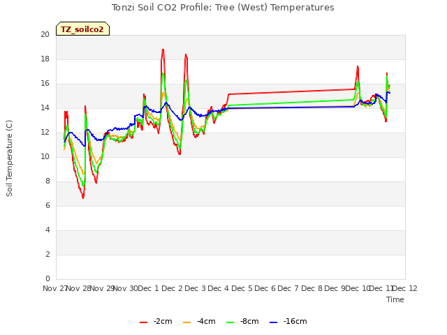 plot of Tonzi Soil CO2 Profile: Tree (West) Temperatures