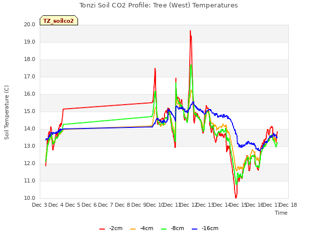 plot of Tonzi Soil CO2 Profile: Tree (West) Temperatures