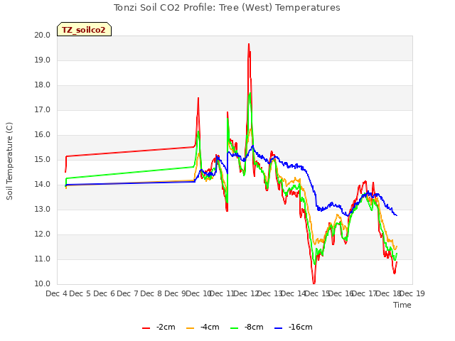 plot of Tonzi Soil CO2 Profile: Tree (West) Temperatures