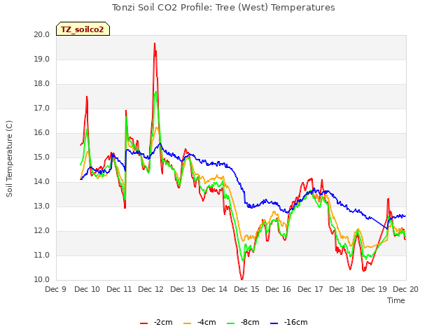 plot of Tonzi Soil CO2 Profile: Tree (West) Temperatures