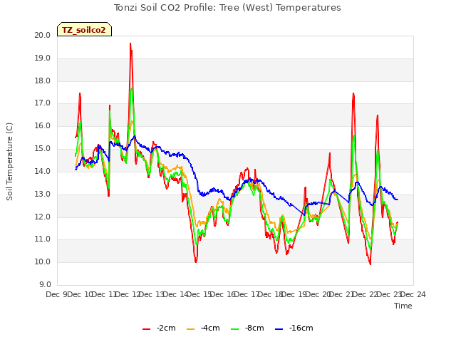 plot of Tonzi Soil CO2 Profile: Tree (West) Temperatures