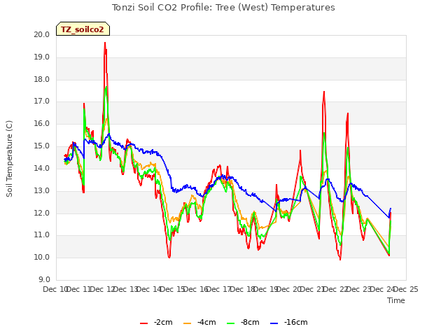 plot of Tonzi Soil CO2 Profile: Tree (West) Temperatures