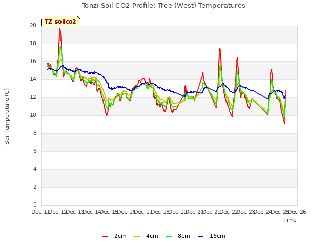 plot of Tonzi Soil CO2 Profile: Tree (West) Temperatures