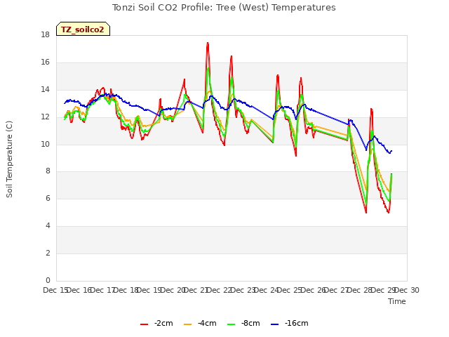 plot of Tonzi Soil CO2 Profile: Tree (West) Temperatures