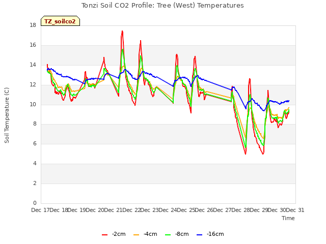 plot of Tonzi Soil CO2 Profile: Tree (West) Temperatures