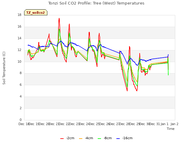 plot of Tonzi Soil CO2 Profile: Tree (West) Temperatures