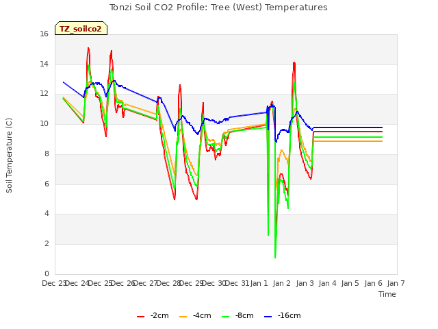 plot of Tonzi Soil CO2 Profile: Tree (West) Temperatures