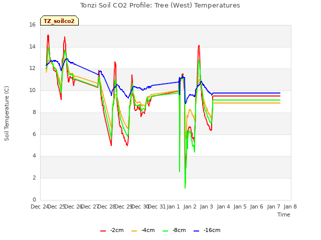 plot of Tonzi Soil CO2 Profile: Tree (West) Temperatures