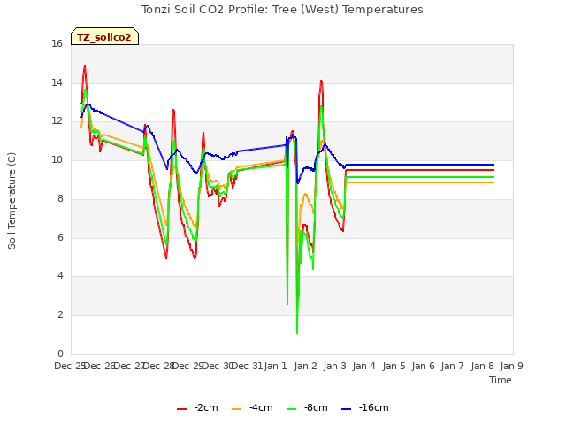 plot of Tonzi Soil CO2 Profile: Tree (West) Temperatures