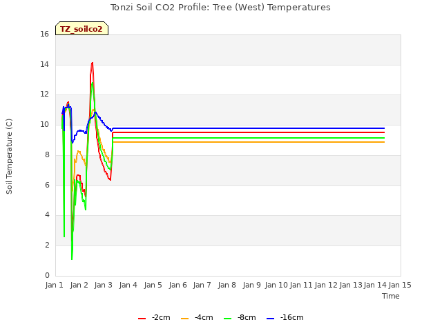 plot of Tonzi Soil CO2 Profile: Tree (West) Temperatures