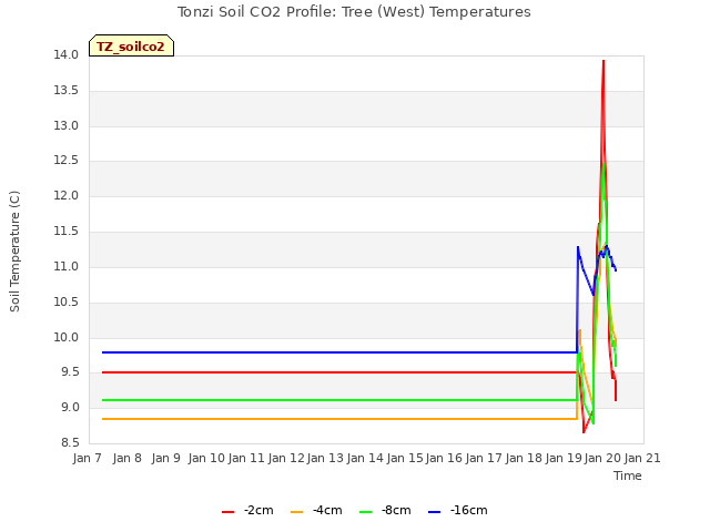 plot of Tonzi Soil CO2 Profile: Tree (West) Temperatures