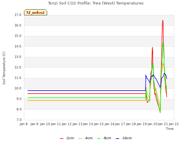 plot of Tonzi Soil CO2 Profile: Tree (West) Temperatures