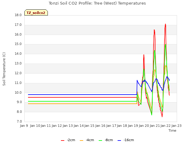 plot of Tonzi Soil CO2 Profile: Tree (West) Temperatures