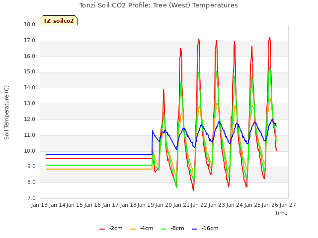 plot of Tonzi Soil CO2 Profile: Tree (West) Temperatures