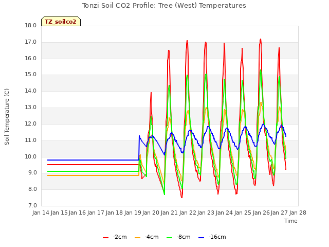 plot of Tonzi Soil CO2 Profile: Tree (West) Temperatures