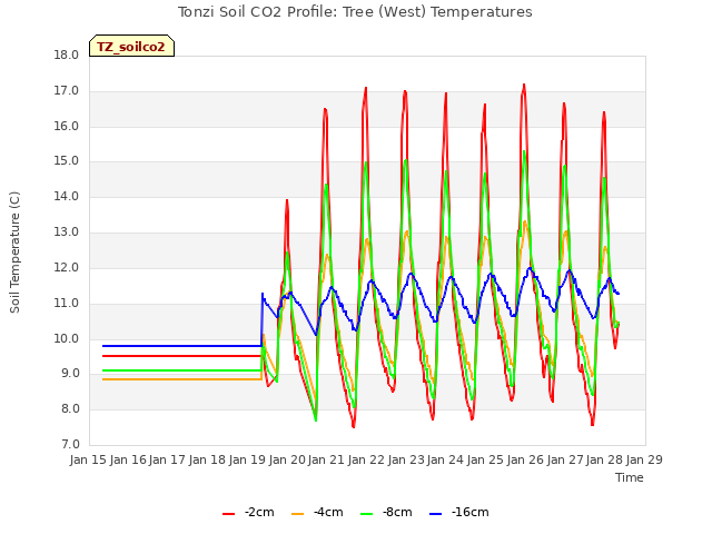 plot of Tonzi Soil CO2 Profile: Tree (West) Temperatures