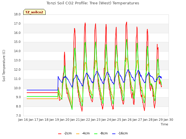 plot of Tonzi Soil CO2 Profile: Tree (West) Temperatures