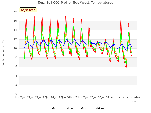 plot of Tonzi Soil CO2 Profile: Tree (West) Temperatures