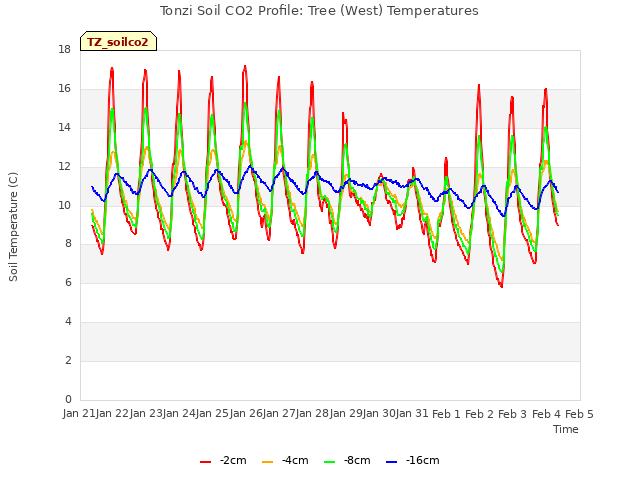 plot of Tonzi Soil CO2 Profile: Tree (West) Temperatures