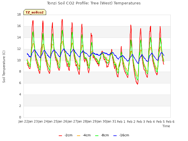 plot of Tonzi Soil CO2 Profile: Tree (West) Temperatures