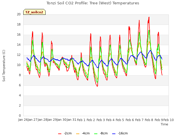 plot of Tonzi Soil CO2 Profile: Tree (West) Temperatures