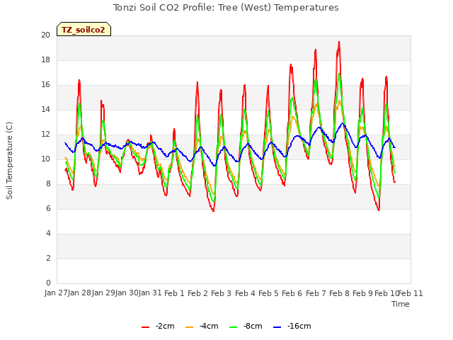 plot of Tonzi Soil CO2 Profile: Tree (West) Temperatures