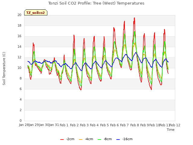 plot of Tonzi Soil CO2 Profile: Tree (West) Temperatures