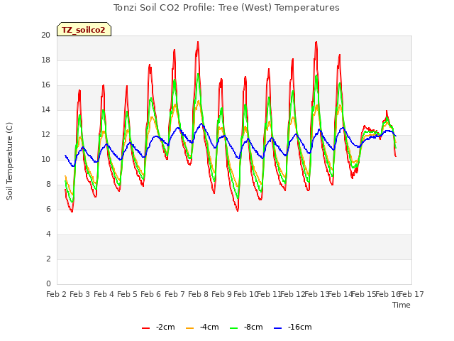 plot of Tonzi Soil CO2 Profile: Tree (West) Temperatures