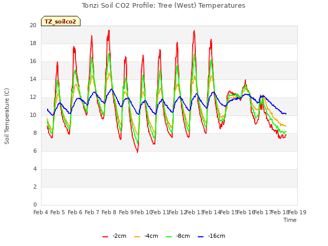 plot of Tonzi Soil CO2 Profile: Tree (West) Temperatures