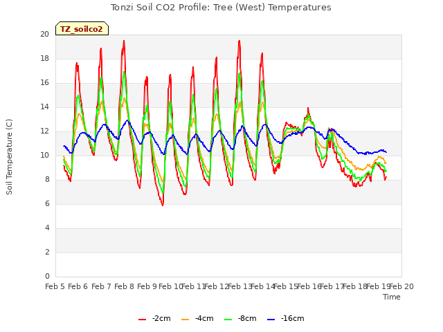 plot of Tonzi Soil CO2 Profile: Tree (West) Temperatures