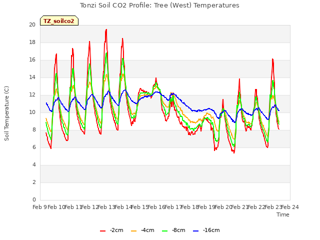 plot of Tonzi Soil CO2 Profile: Tree (West) Temperatures