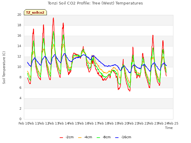 plot of Tonzi Soil CO2 Profile: Tree (West) Temperatures