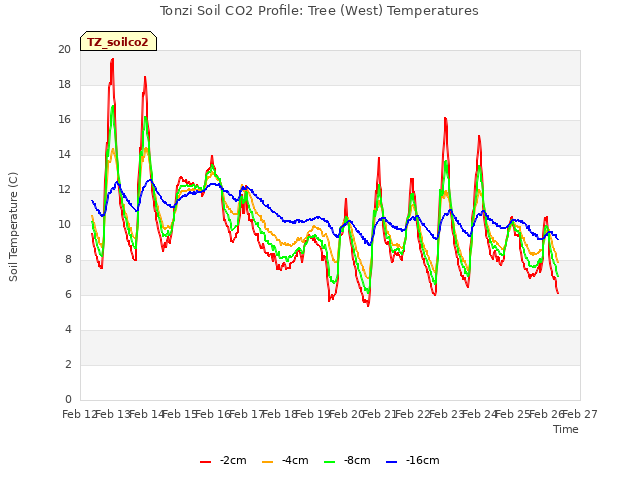 plot of Tonzi Soil CO2 Profile: Tree (West) Temperatures