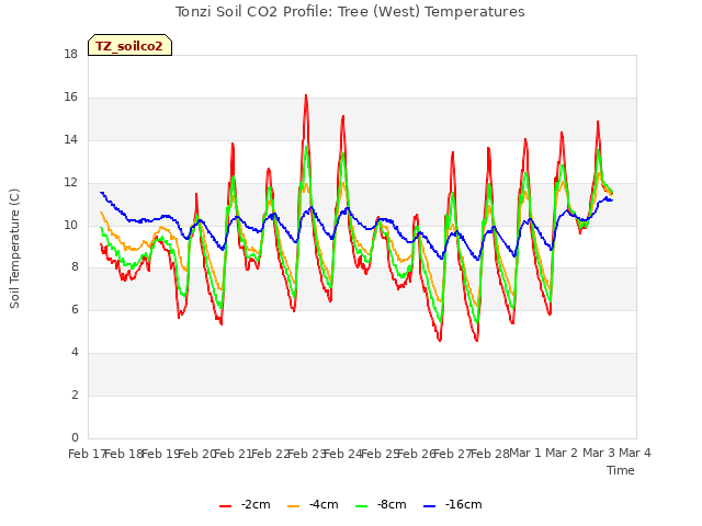 plot of Tonzi Soil CO2 Profile: Tree (West) Temperatures