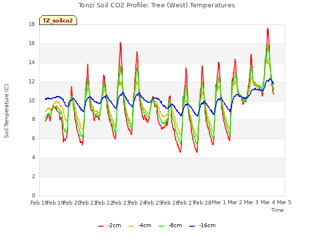 plot of Tonzi Soil CO2 Profile: Tree (West) Temperatures