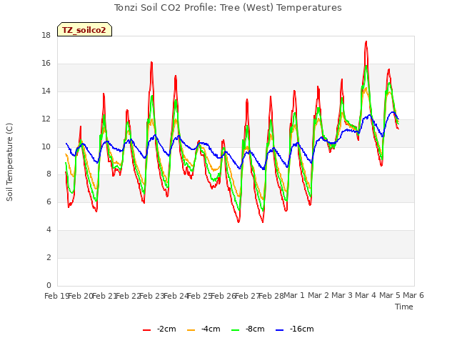 plot of Tonzi Soil CO2 Profile: Tree (West) Temperatures