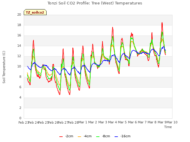 plot of Tonzi Soil CO2 Profile: Tree (West) Temperatures