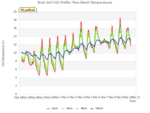 plot of Tonzi Soil CO2 Profile: Tree (West) Temperatures