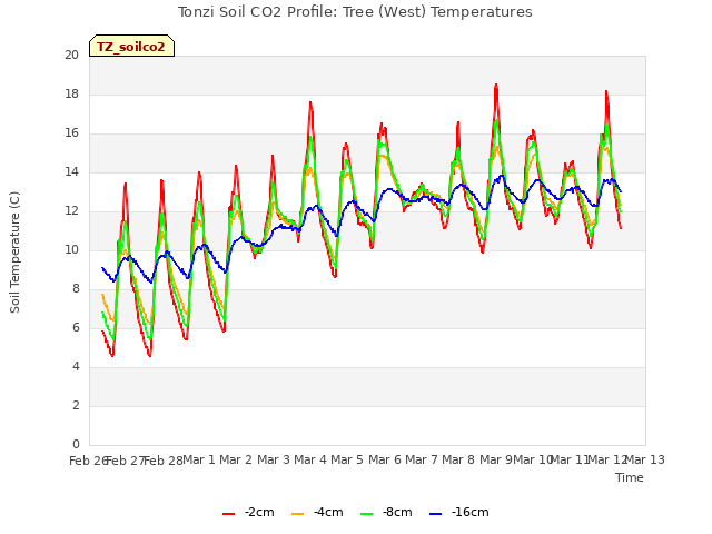 plot of Tonzi Soil CO2 Profile: Tree (West) Temperatures