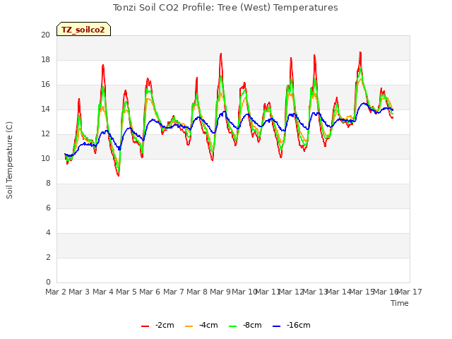 plot of Tonzi Soil CO2 Profile: Tree (West) Temperatures
