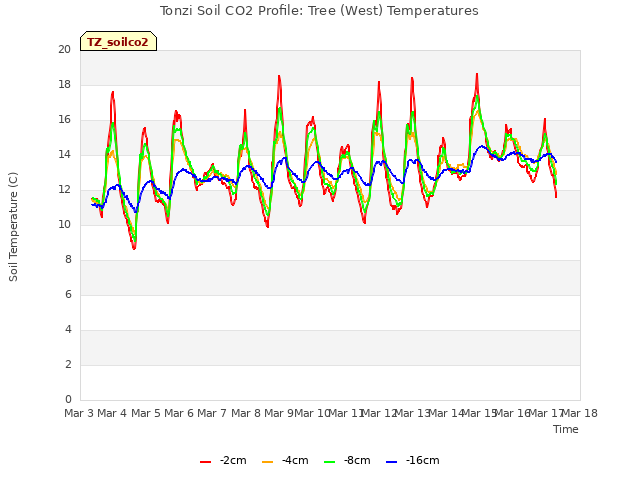 plot of Tonzi Soil CO2 Profile: Tree (West) Temperatures